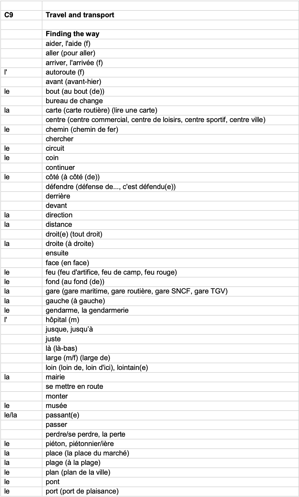 IGCSE French_Minimum_Core_Vocabulary_by_Topic